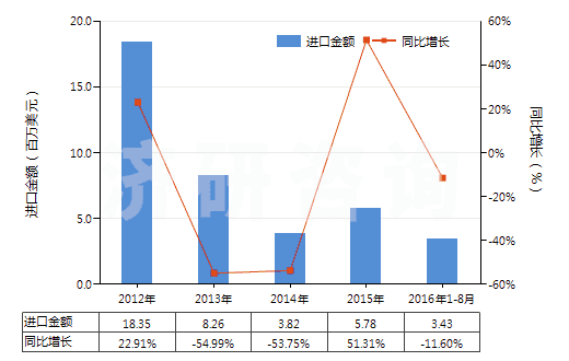 2012-2016年8月中國(guó)激光照排片（任一邊＞255mm）(HS37013021)進(jìn)口總額及增速統(tǒng)計(jì)